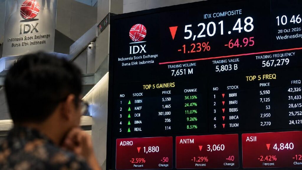 IHSG Anjlok 1,23% ke Level 5.201, Rupiah Melemah dan Investor Cermati The Fed
